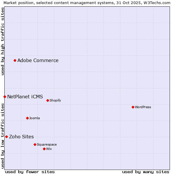 Market position of Adobe Commerce vs. Zoho Sites vs. NetPlanet iCMS