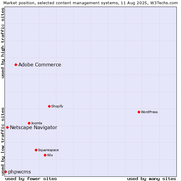 Market position of Adobe Commerce vs. Netscape Navigator vs. phpwcms