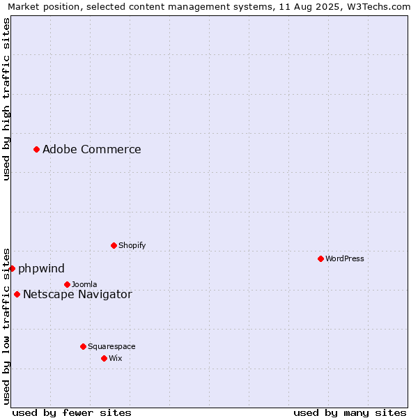 Market position of Adobe Commerce vs. Netscape Navigator vs. phpwind