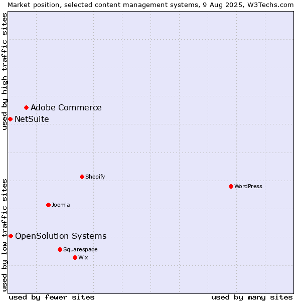 Market position of Adobe Commerce vs. OpenSolution Systems vs. NetSuite