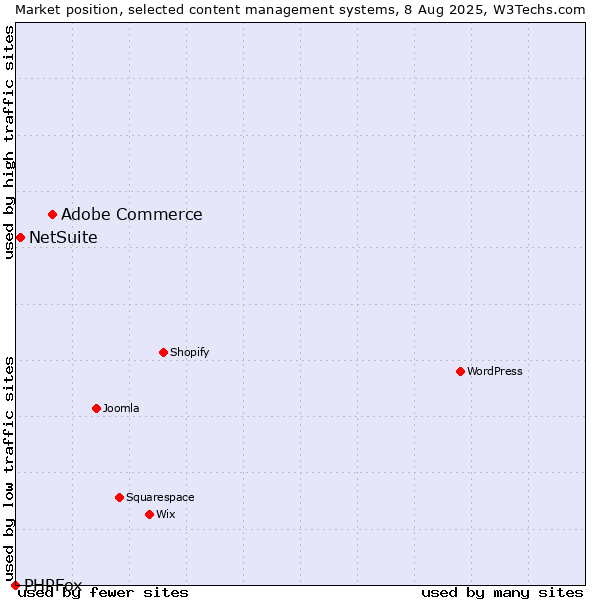 Market position of Adobe Commerce vs. NetSuite vs. PHPFox