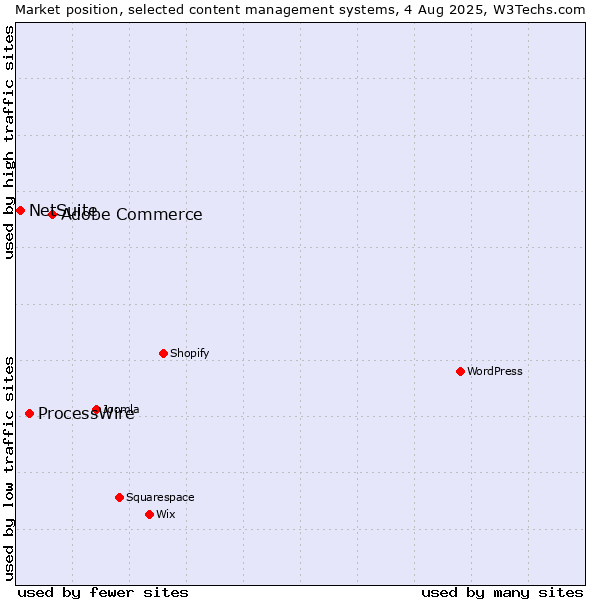 Market position of Adobe Commerce vs. ProcessWire vs. NetSuite