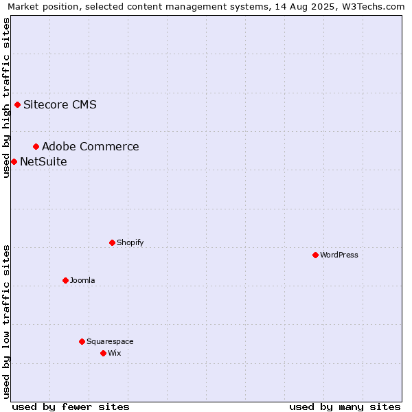 Market position of Adobe Commerce vs. Sitecore CMS vs. NetSuite