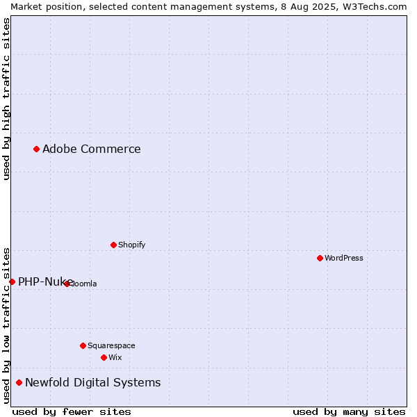 Market position of Adobe Commerce vs. Newfold Digital Systems vs. PHP-Nuke