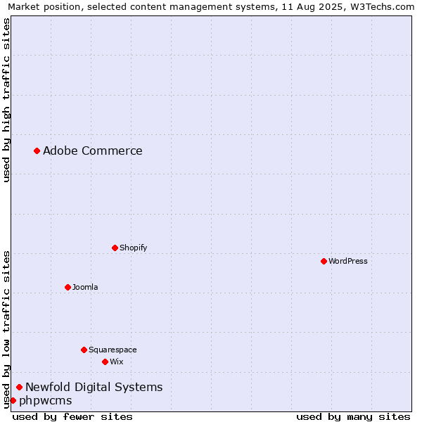Market position of Adobe Commerce vs. Newfold Digital Systems vs. phpwcms
