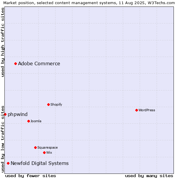 Market position of Adobe Commerce vs. Newfold Digital Systems vs. phpwind