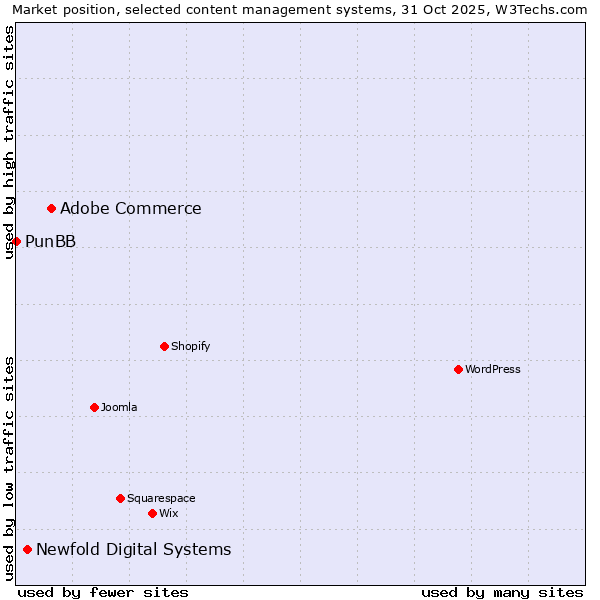 Market position of Adobe Commerce vs. Newfold Digital Systems vs. PunBB