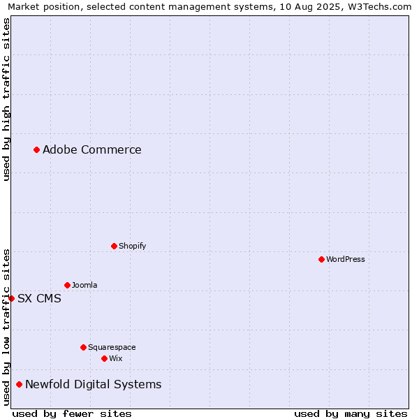 Market position of Adobe Commerce vs. Newfold Digital Systems vs. SX CMS