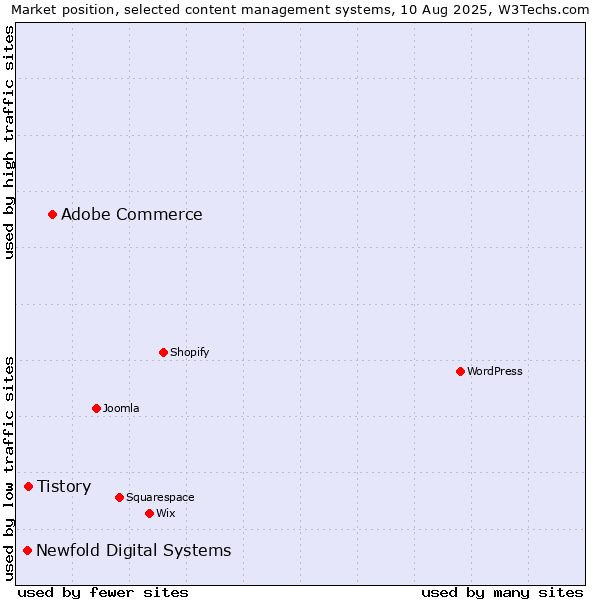 Market position of Adobe Commerce vs. Tistory vs. Newfold Digital Systems