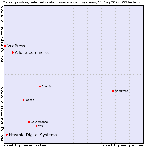 Market position of Adobe Commerce vs. Newfold Digital Systems vs. VuePress