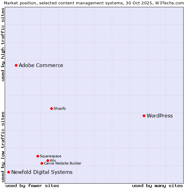Market position of WordPress vs. Adobe Commerce vs. Newfold Digital Systems