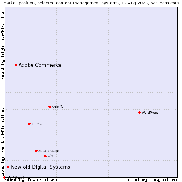 Market position of Adobe Commerce vs. Newfold Digital Systems vs. Yo!Kart