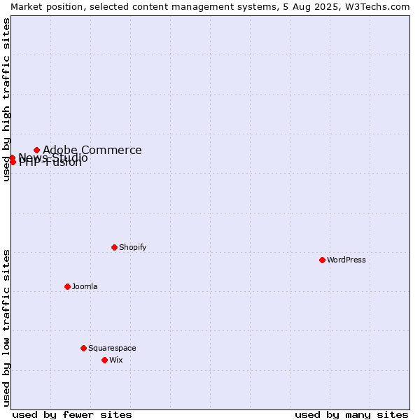 Market position of Adobe Commerce vs. PHP-Fusion vs. News Studio