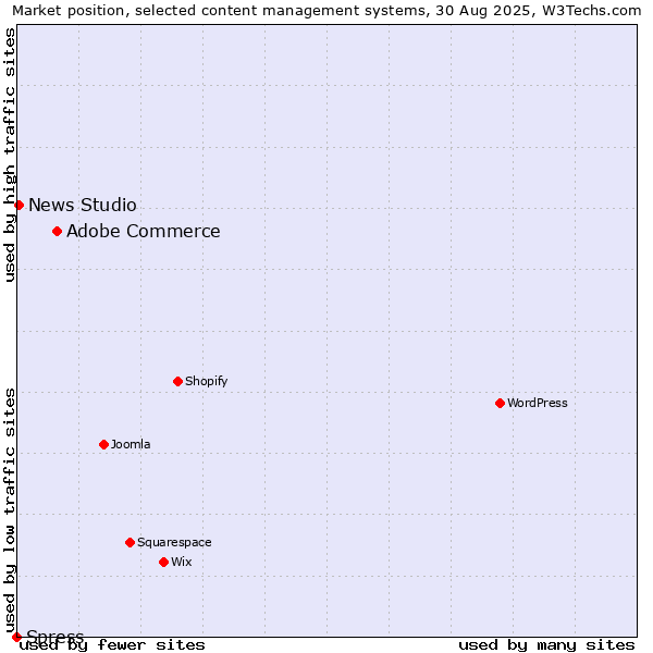 Market position of Adobe Commerce vs. News Studio vs. Spress