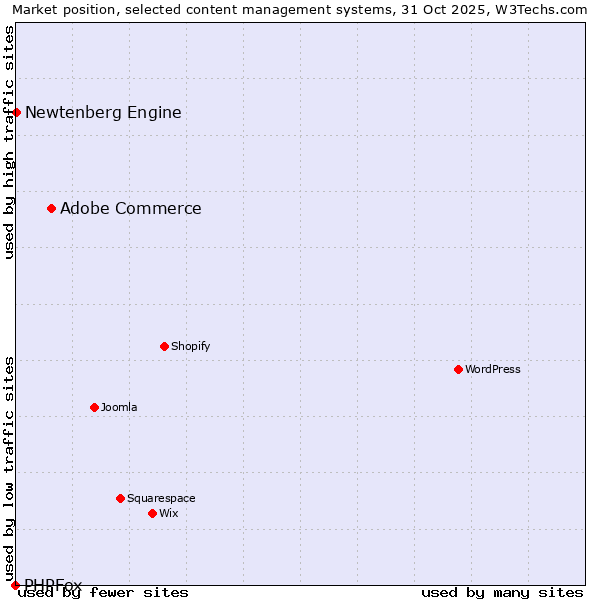 Market position of Adobe Commerce vs. Newtenberg Engine vs. PHPFox