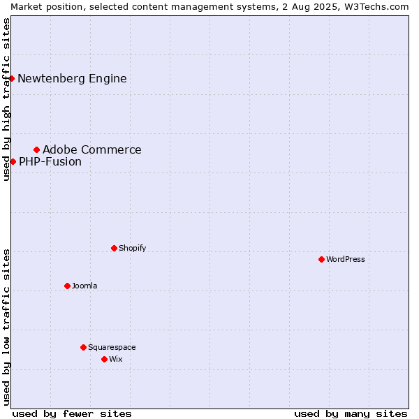 Market position of Adobe Commerce vs. PHP-Fusion vs. Newtenberg Engine