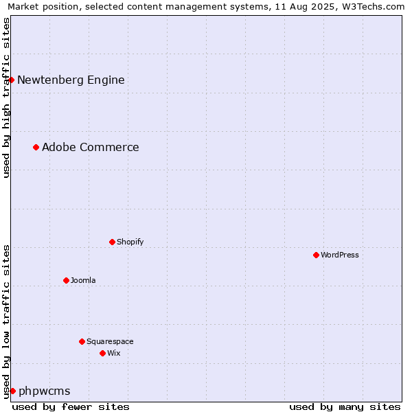 Market position of Adobe Commerce vs. phpwcms vs. Newtenberg Engine