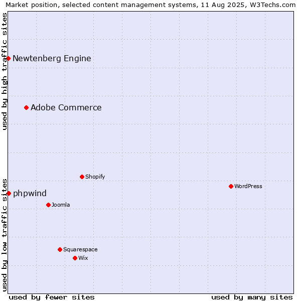 Market position of Adobe Commerce vs. phpwind vs. Newtenberg Engine