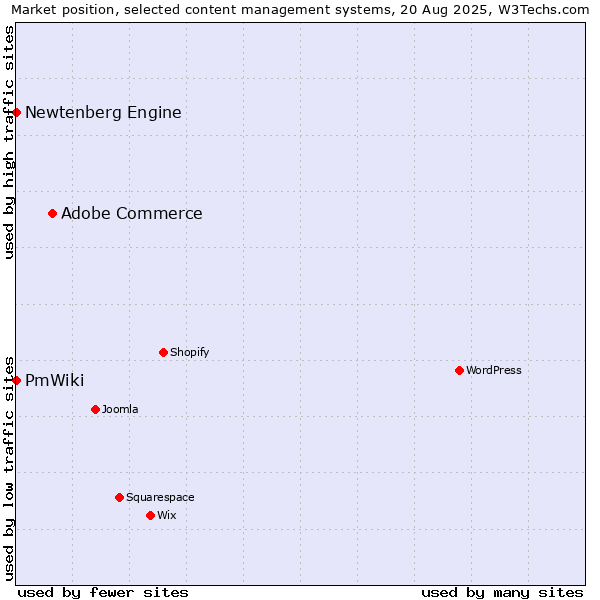 Market position of Adobe Commerce vs. Newtenberg Engine vs. PmWiki