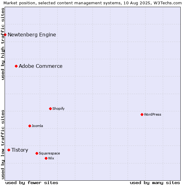 Market position of Adobe Commerce vs. Tistory vs. Newtenberg Engine