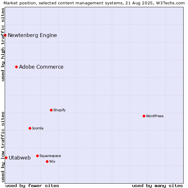 Market position of Adobe Commerce vs. Utabweb vs. Newtenberg Engine