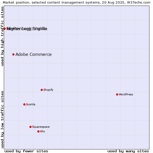 Market position of Adobe Commerce vs. Higher Logic Vanilla vs. Newtenberg Engine