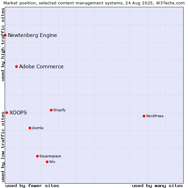 Market position of Adobe Commerce vs. XOOPS vs. Newtenberg Engine