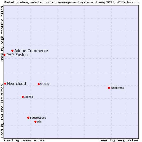 Market position of Adobe Commerce vs. Nextcloud vs. PHP-Fusion
