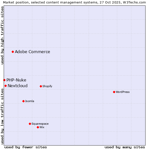 Market position of Adobe Commerce vs. Nextcloud vs. PHP-Nuke
