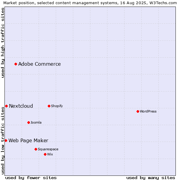 Market position of Adobe Commerce vs. Nextcloud vs. Web Page Maker