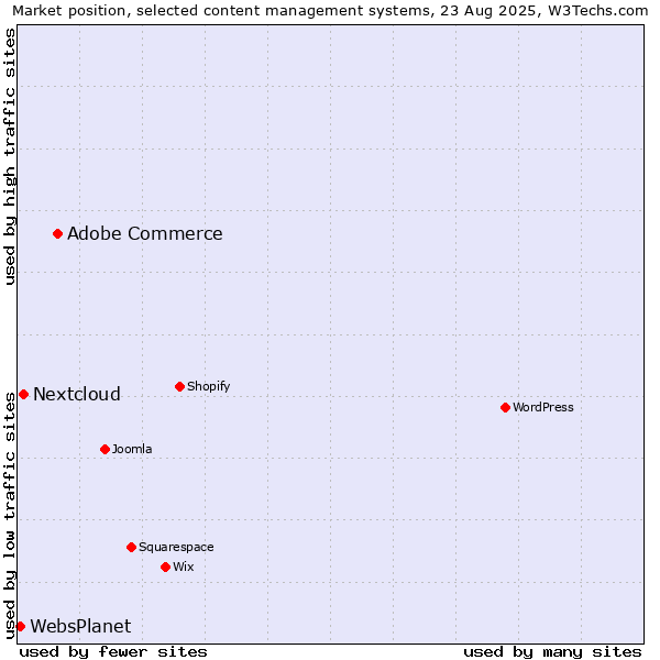 Market position of Adobe Commerce vs. Nextcloud vs. WebsPlanet