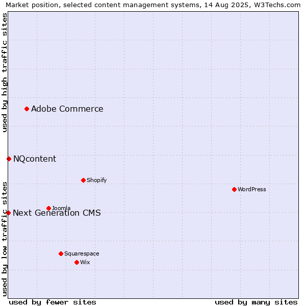 Market position of Adobe Commerce vs. NQcontent vs. Next Generation CMS