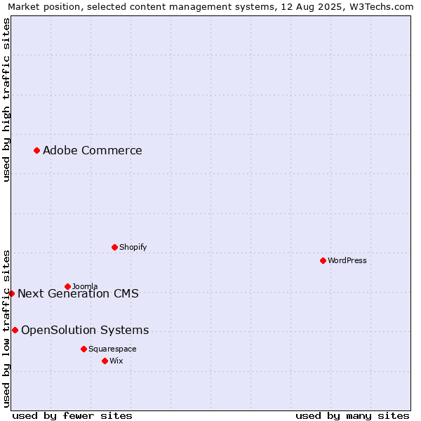 Market position of Adobe Commerce vs. OpenSolution Systems vs. Next Generation CMS