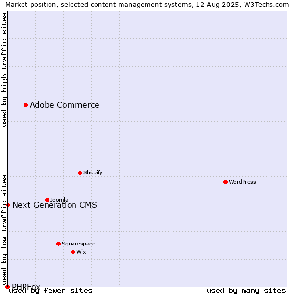 Market position of Adobe Commerce vs. Next Generation CMS vs. PHPFox
