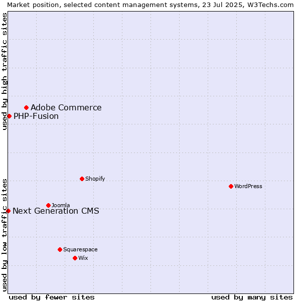 Market position of Adobe Commerce vs. PHP-Fusion vs. Next Generation CMS
