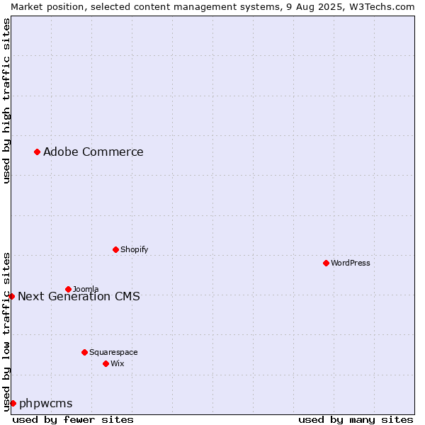 Market position of Adobe Commerce vs. phpwcms vs. Next Generation CMS