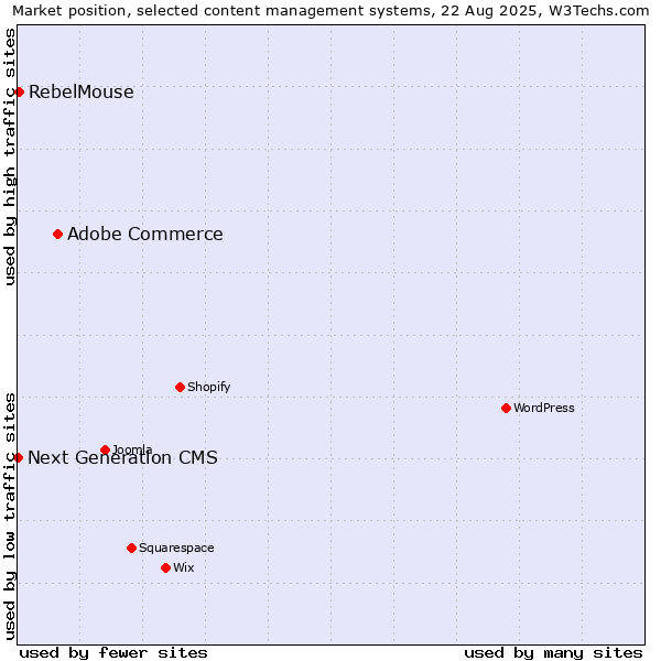 Market position of Adobe Commerce vs. RebelMouse vs. Next Generation CMS