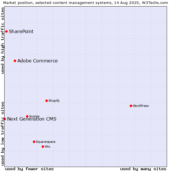 Market position of Adobe Commerce vs. SharePoint vs. Next Generation CMS