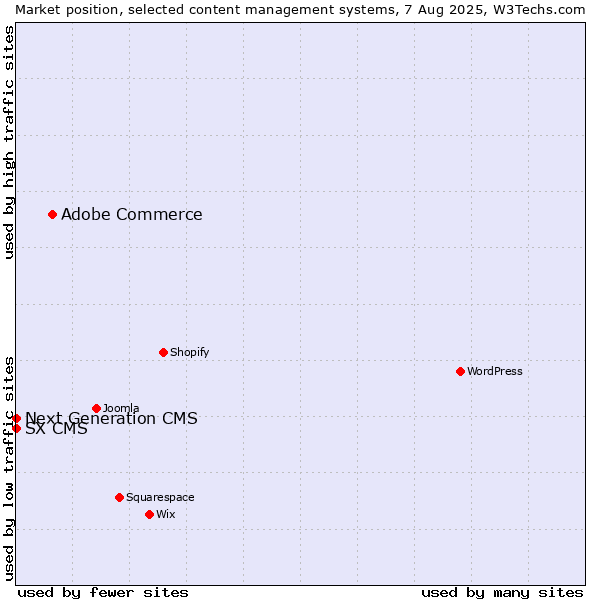 Market position of Adobe Commerce vs. Next Generation CMS vs. SX CMS