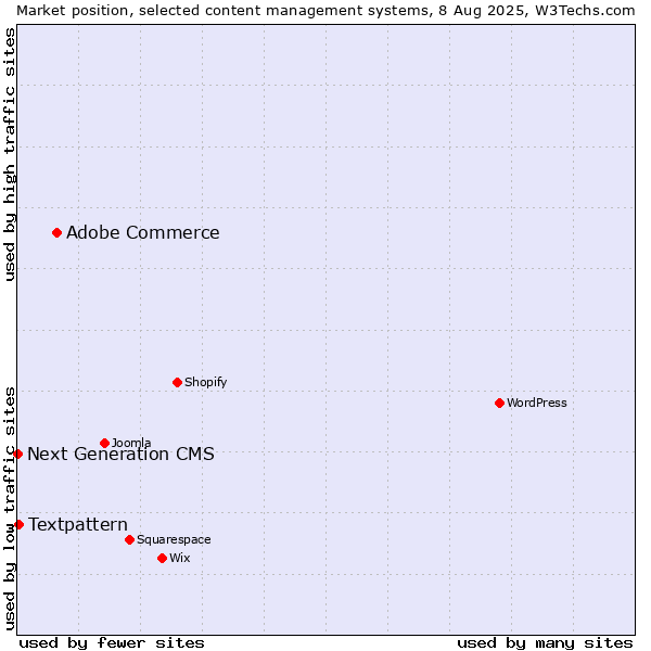 Market position of Adobe Commerce vs. Textpattern vs. Next Generation CMS