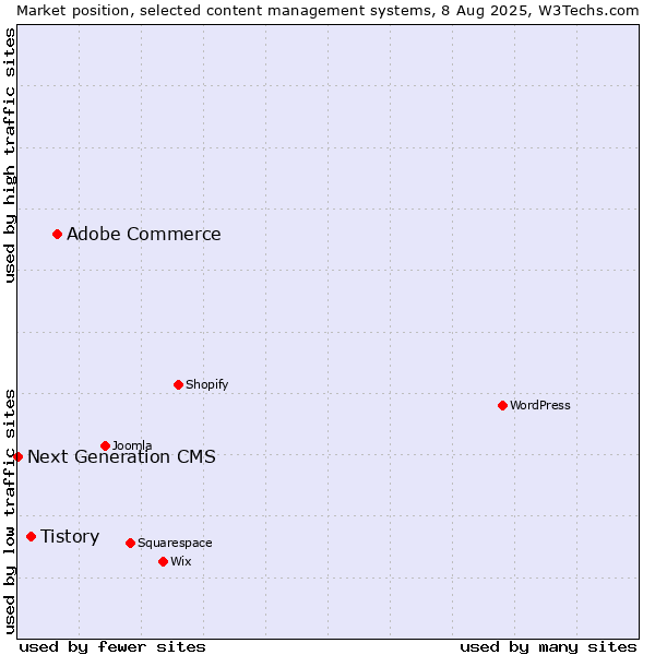 Market position of Adobe Commerce vs. Tistory vs. Next Generation CMS