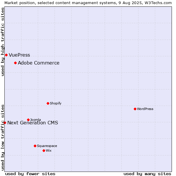 Market position of Adobe Commerce vs. VuePress vs. Next Generation CMS