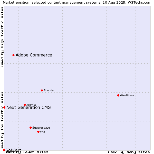 Market position of Adobe Commerce vs. Next Generation CMS vs. Yo!Kart