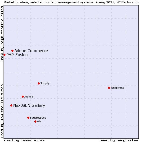 Market position of Adobe Commerce vs. NextGEN Gallery vs. PHP-Fusion