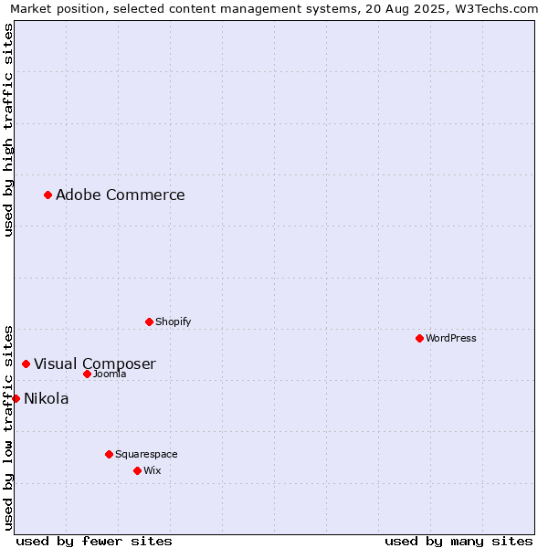 Market position of Adobe Commerce vs. Visual Composer vs. Nikola