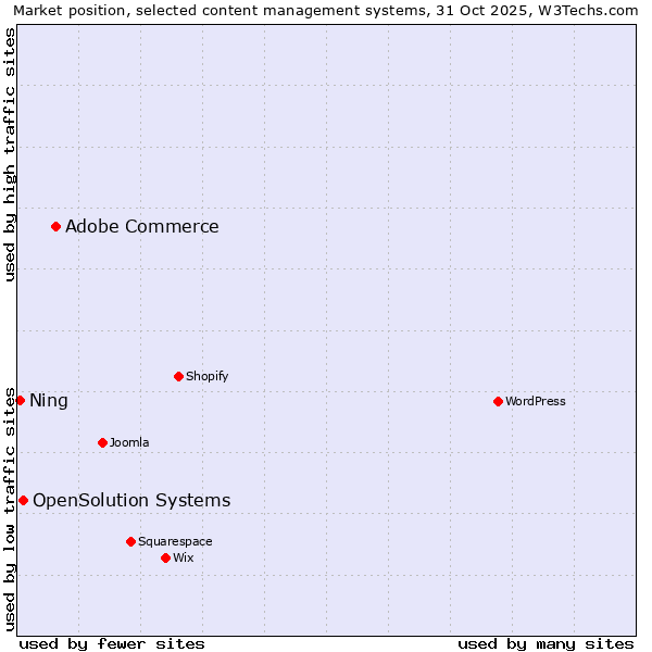 Market position of Adobe Commerce vs. OpenSolution Systems vs. Ning
