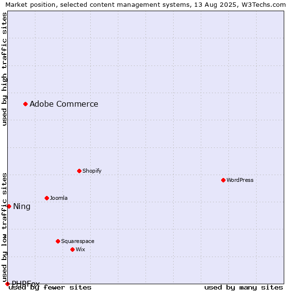 Market position of Adobe Commerce vs. Ning vs. PHPFox