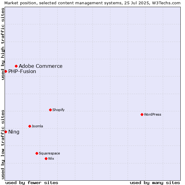 Market position of Adobe Commerce vs. PHP-Fusion vs. Ning