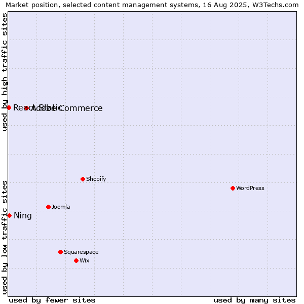 Market position of Adobe Commerce vs. Ning vs. React Static