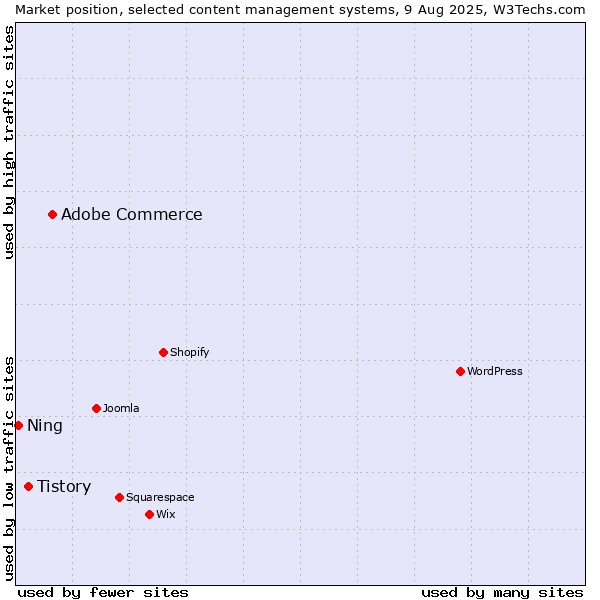 Market position of Adobe Commerce vs. Tistory vs. Ning